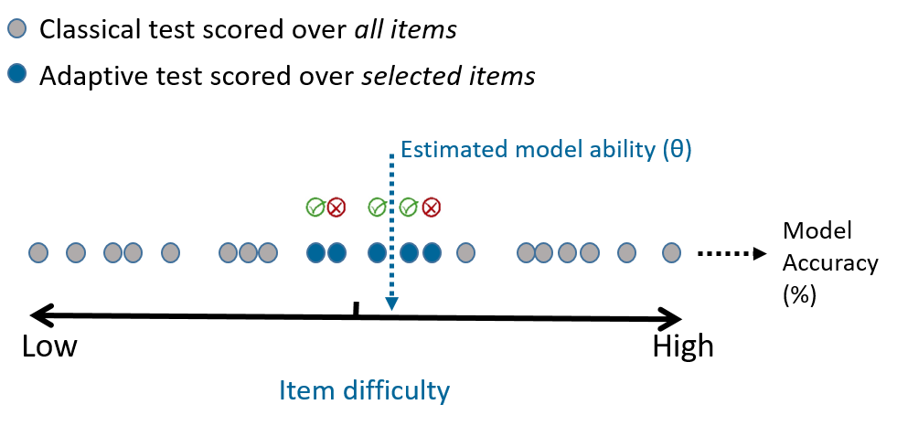 Adaptive testing